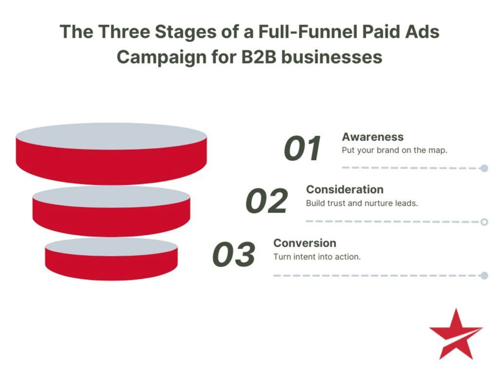 Image of the B2B marketing funnel for paid advertising. Starting with brand awareness and ending with conversion.